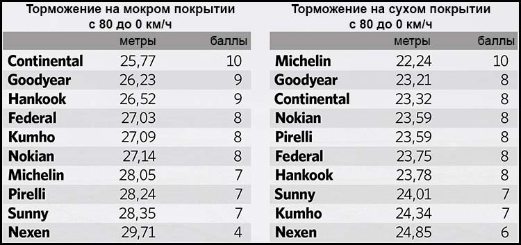 Результаты тестов на торможение