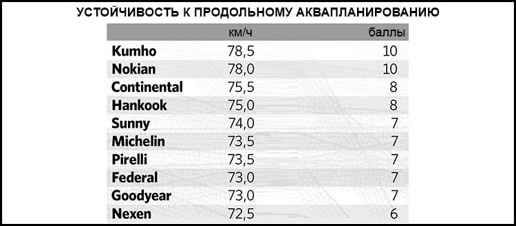 Устойчивость к продольному аквапланированию