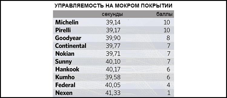 Время прохождения тестовой трассы на мокром покрытии