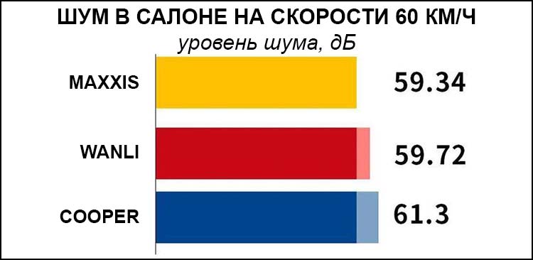 шум в салоне на скорости 60 км/ч