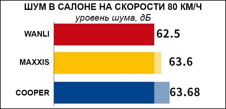 шум в салоне на скорости 80 км/ч