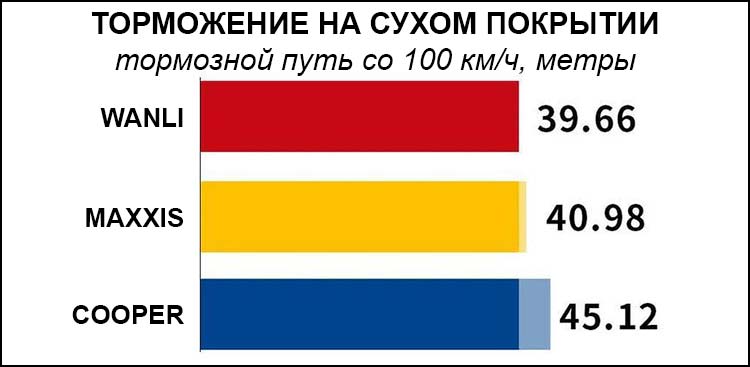 торможение на сухом покрытии