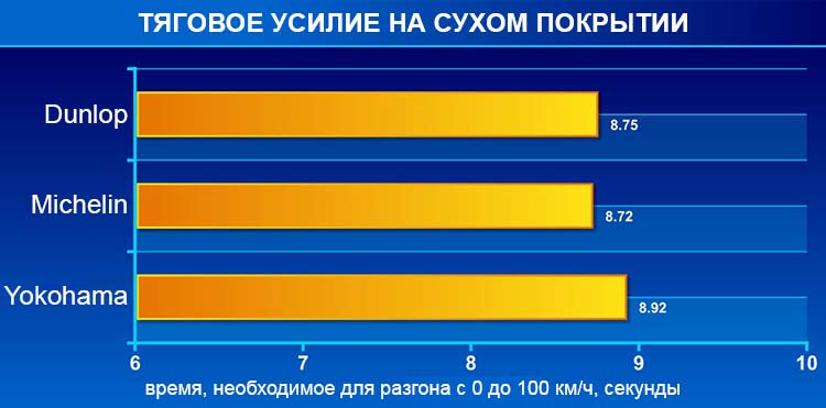 Тяговое усилие на сухом покрытии