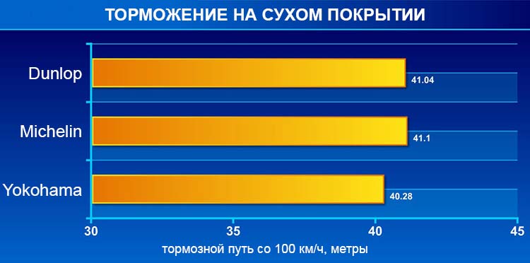 Торможение на сухом покрытии