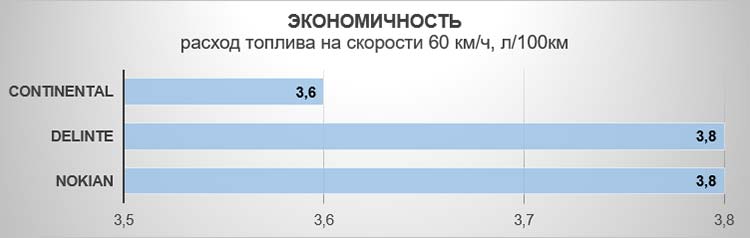 Тест «зеленых» летних шин размера 185/65R15 (2021)