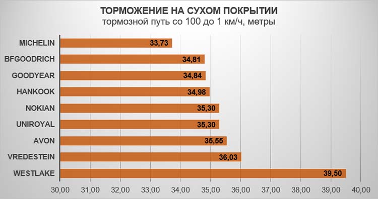 Торможение на сухом покрытии