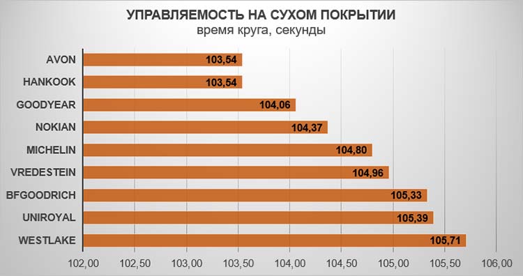 Управляемость на сухом покрытии