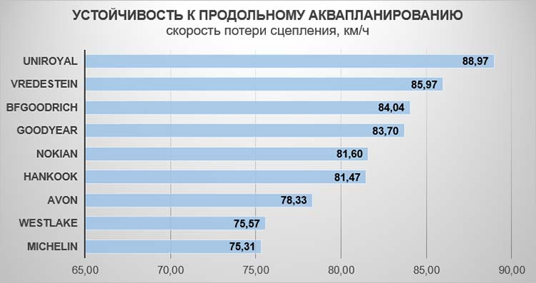 Устойчивость к продольному аквапланированию