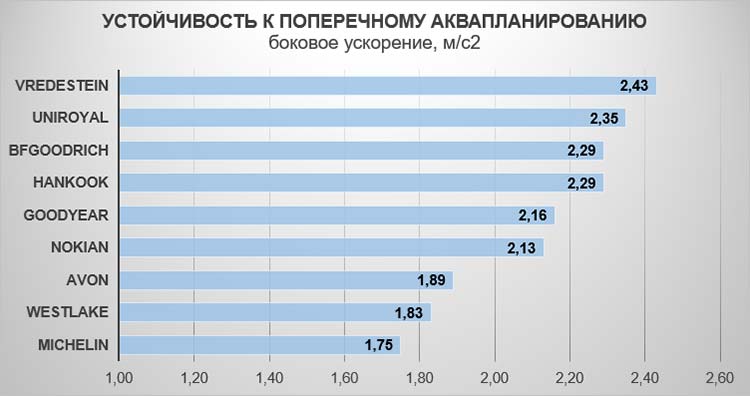 Устойчивость к поперечному аквапланированию