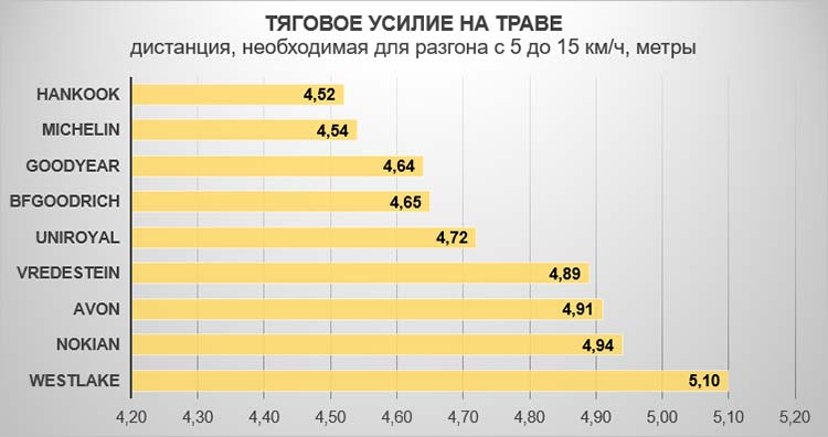 Тяговое усилие на траве