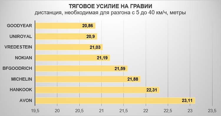 Тяговое усилие на гравии