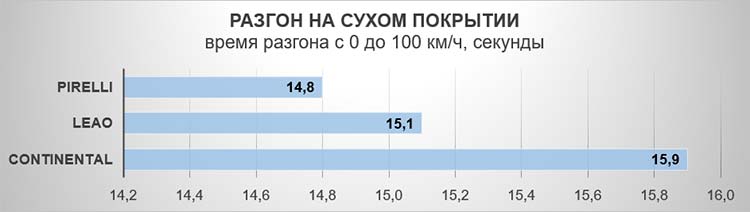 Разгон на сухом покрытии