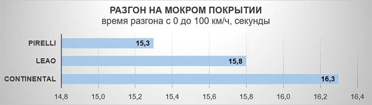 Разгон на мокром покрытии