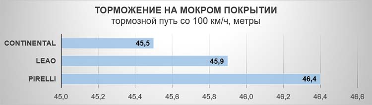 Торможение на мокром покрытии