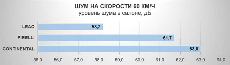 Шум на скорости 60 км/ч