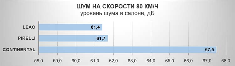 Шум на скорости 80 км/ч