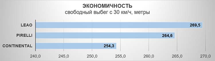 Экономичность (свободный выбег)