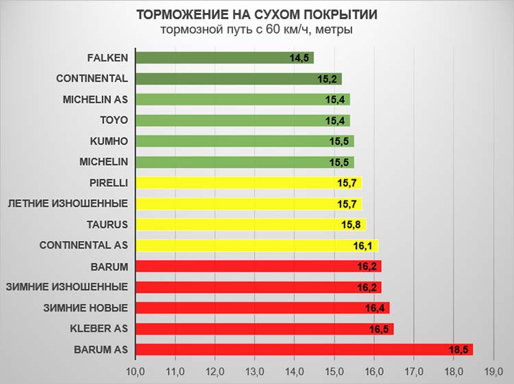 Торможение на сухом покрытии