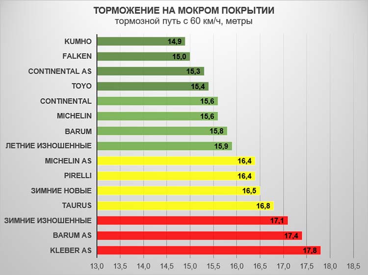 Торможение на мокром покрытии