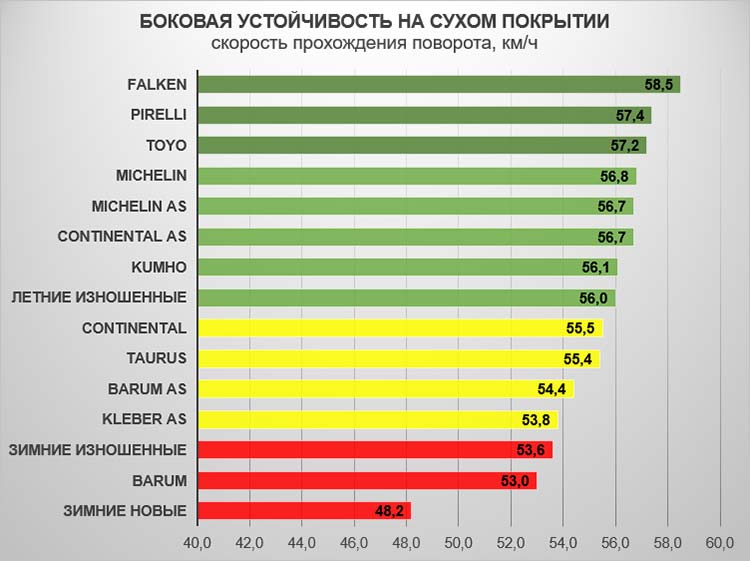 Боковая устойчивость на сухом покрытии