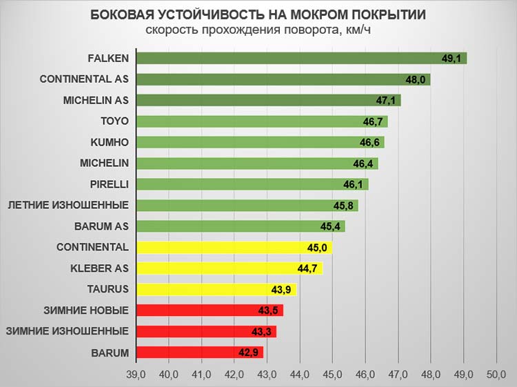 Боковая устойчивость на мокром покрытии