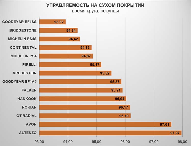 Управляемость на сухом асфальте