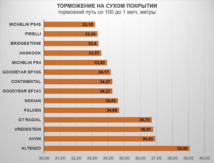 Торможение на сухом асфальте