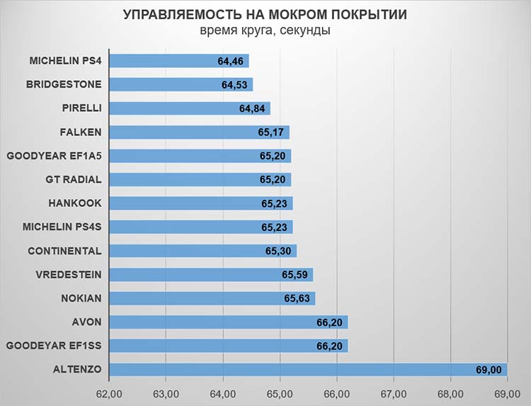 Управляемость на мокром асфальте