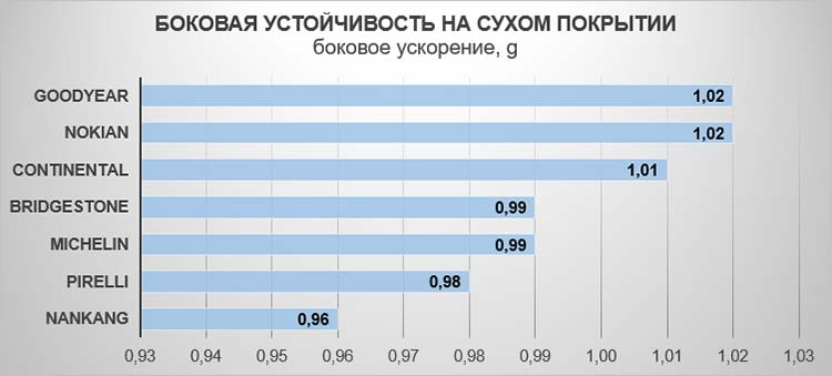 Боковая устойчивость на сухом покрытии