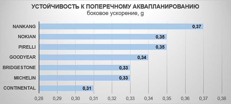 Устойчивость к поперечному аквапланированию