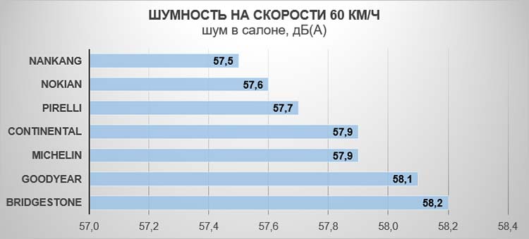 Шумность на скорости 60 км/ч