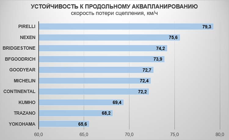 Устойчивость к продольному аквапланированию