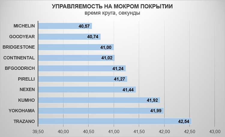 Управляемость на мокром покрытии