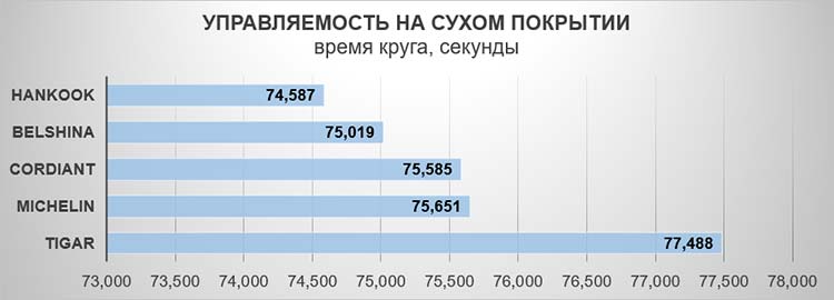 Управляемость на сухом покрытии