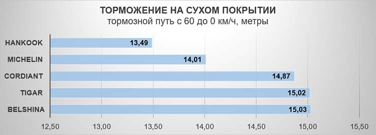 Торможение на сухом покрытии