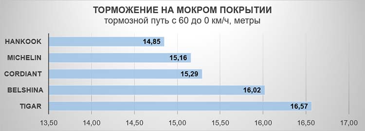 Торможение на мокром покрытии