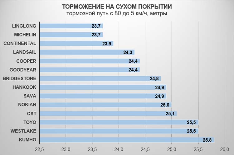 Торможение на сухом покрытии