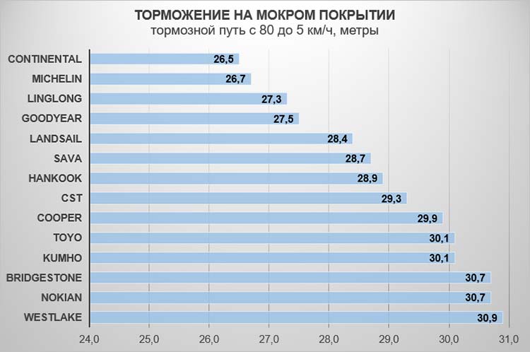 Торможение на мокром покрытии