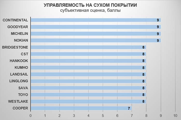 Управляемость на сухом покрытии