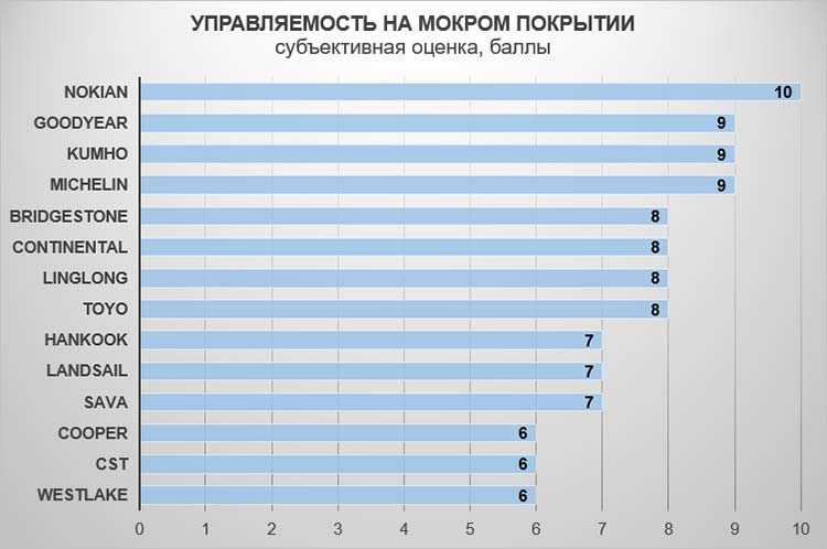 Управляемость на мокром покрытии