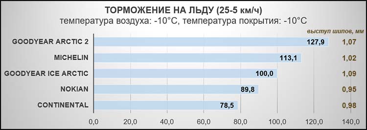 Торможение на льду (25-5 км/ч). Температура воздуха: -10°C, температура покрытия: -10°C.