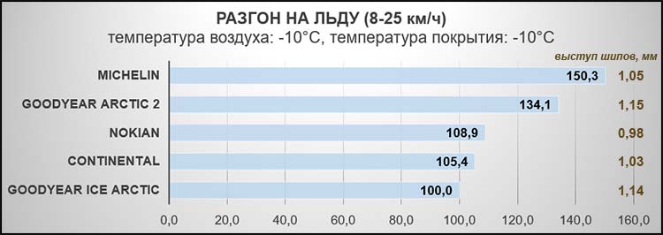 Разгон на льду (8-25 км/ч). Температура воздуха: -10°C, температура покрытия: -10°C.