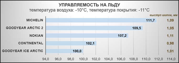 Управляемость на льду (время круга). Температура воздуха: -10°C, температура покрытия: -11°C.