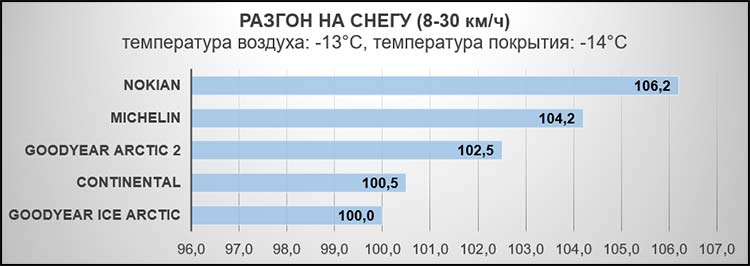 Торможение на снегу (50-5 км/ч). Температура воздуха: -13°C, температура покрытия: -14°C.