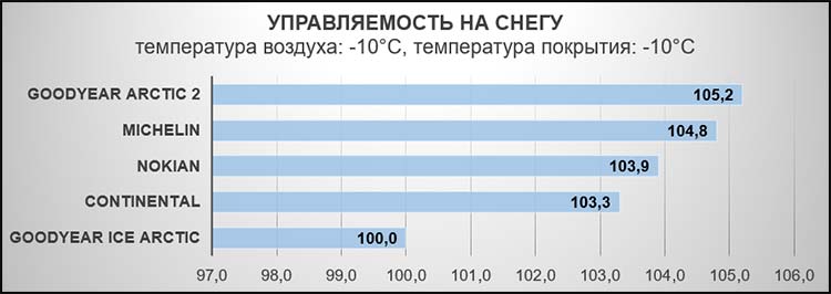 Управляемость на снегу (время круга). Температура воздуха: -10°C, температура покрытия: -10°C.