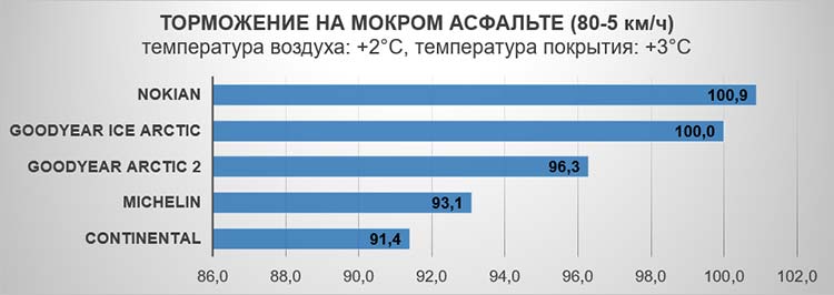 Торможение на мокром асфальте (80-5 км/ч). Температура воздуха: +2°C, температура покрытия: +3°C