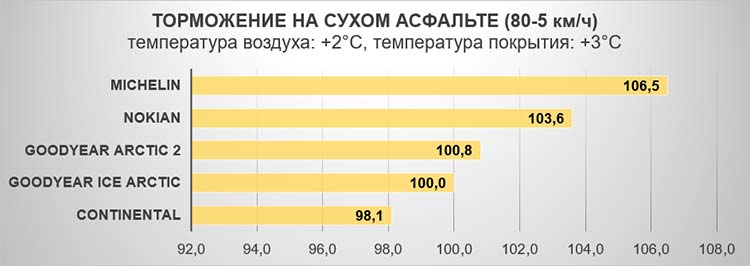  Торможение на сухом асфальте (80-5 км/ч). Температура воздуха: +2°C, температура покрытия: +3°C