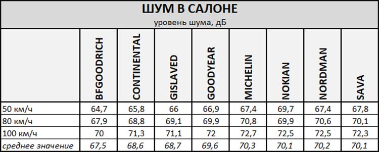 Шумность в салоне