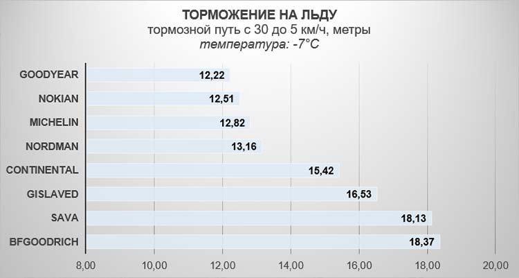 Торможение на льду