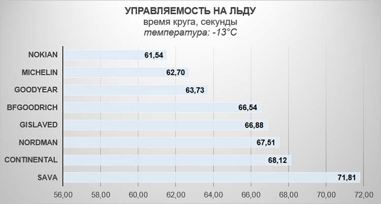 Управляемость на льду